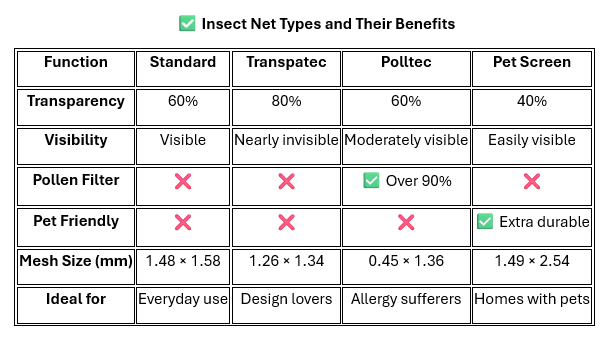 A handy insect net guide comparing four types—Standard, Transpatec, Polltec, and Pet Screen—by transparency and pet friendliness.